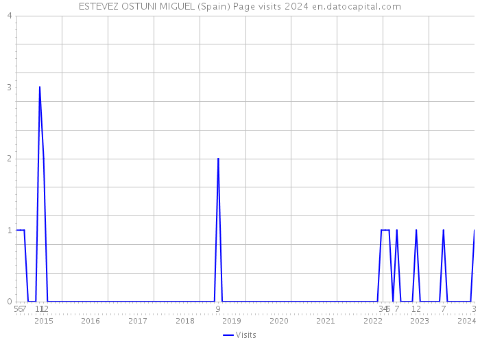 ESTEVEZ OSTUNI MIGUEL (Spain) Page visits 2024 