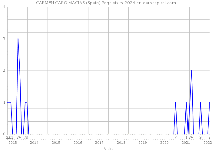 CARMEN CARO MACIAS (Spain) Page visits 2024 