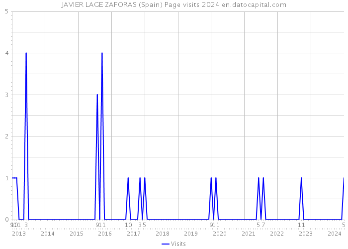 JAVIER LAGE ZAFORAS (Spain) Page visits 2024 