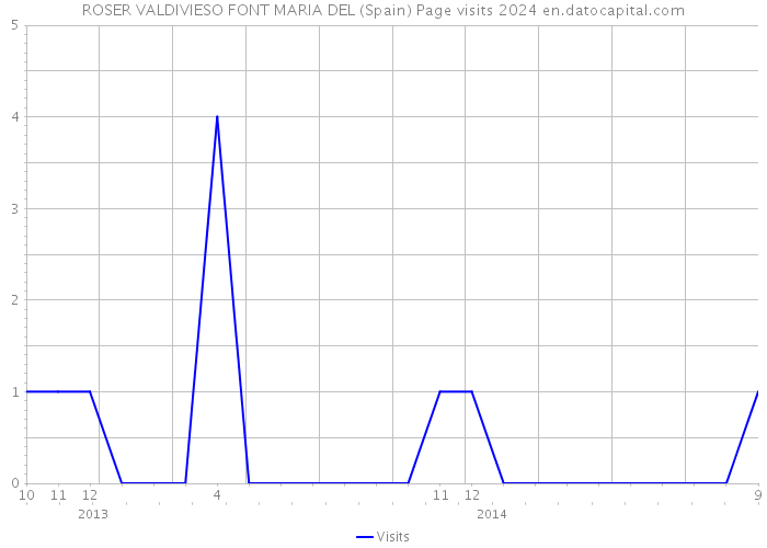 ROSER VALDIVIESO FONT MARIA DEL (Spain) Page visits 2024 