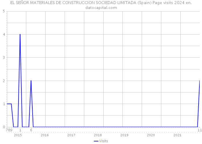 EL SEÑOR MATERIALES DE CONSTRUCCION SOCIEDAD LIMITADA (Spain) Page visits 2024 