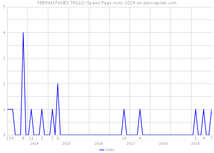 FERRAN FANES TRILLO (Spain) Page visits 2024 