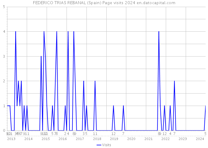 FEDERICO TRIAS REBANAL (Spain) Page visits 2024 