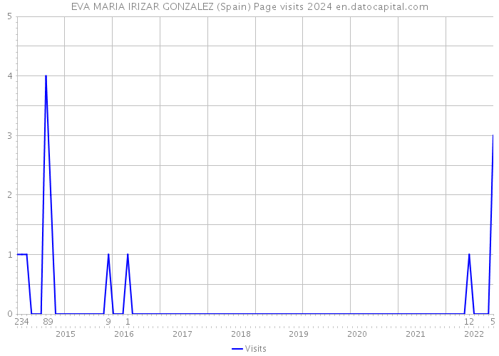 EVA MARIA IRIZAR GONZALEZ (Spain) Page visits 2024 