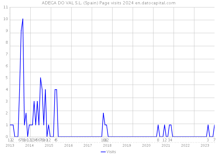 ADEGA DO VAL S.L. (Spain) Page visits 2024 