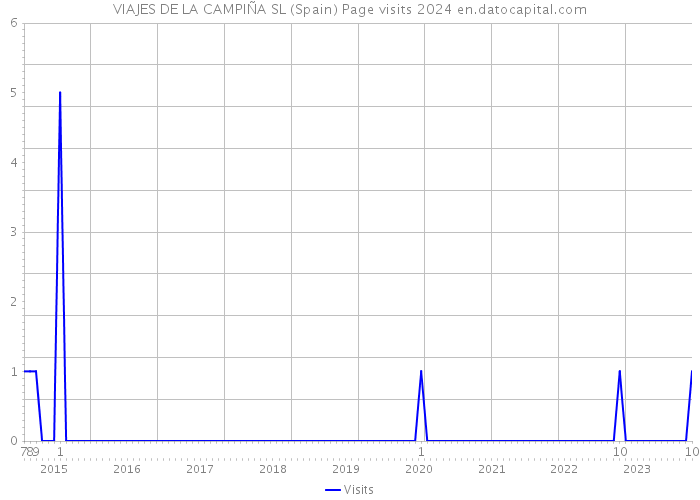 VIAJES DE LA CAMPIÑA SL (Spain) Page visits 2024 