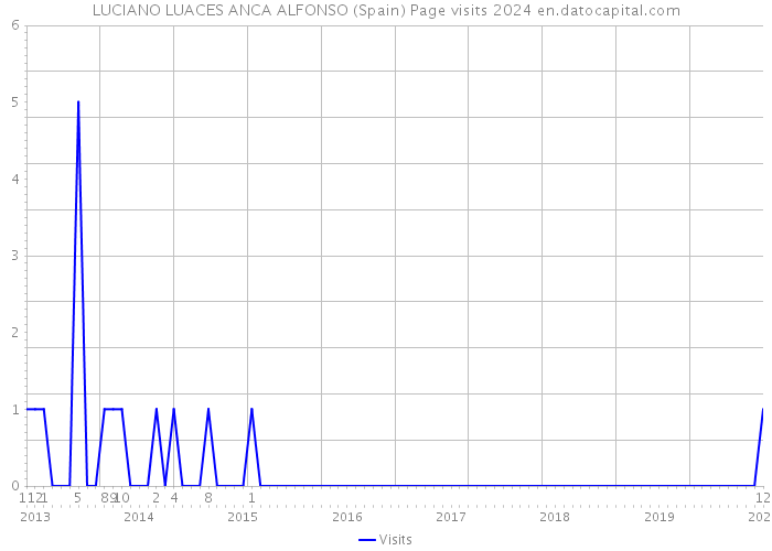 LUCIANO LUACES ANCA ALFONSO (Spain) Page visits 2024 