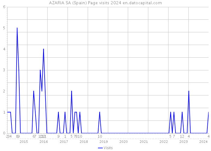 AZARIA SA (Spain) Page visits 2024 