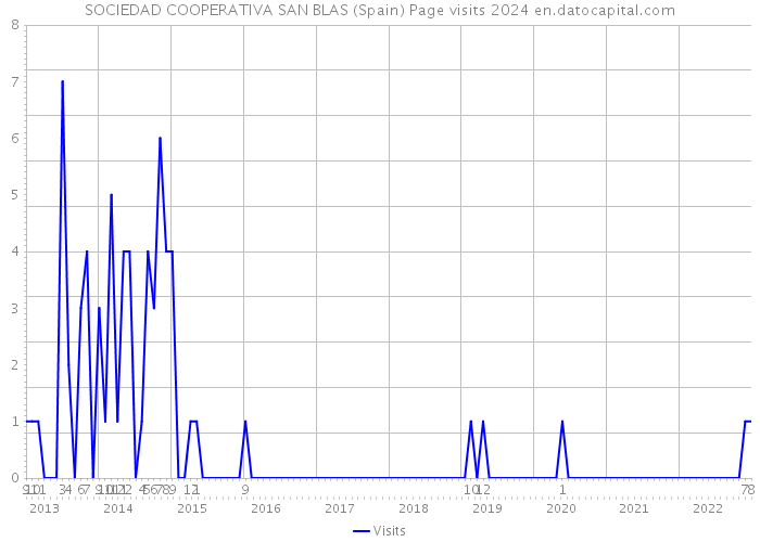 SOCIEDAD COOPERATIVA SAN BLAS (Spain) Page visits 2024 