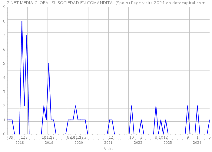 ZINET MEDIA GLOBAL SL SOCIEDAD EN COMANDITA. (Spain) Page visits 2024 