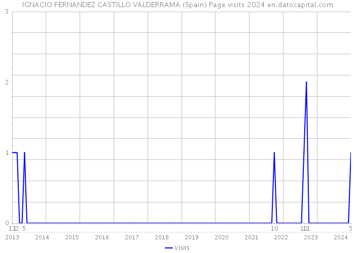 IGNACIO FERNANDEZ CASTILLO VALDERRAMA (Spain) Page visits 2024 