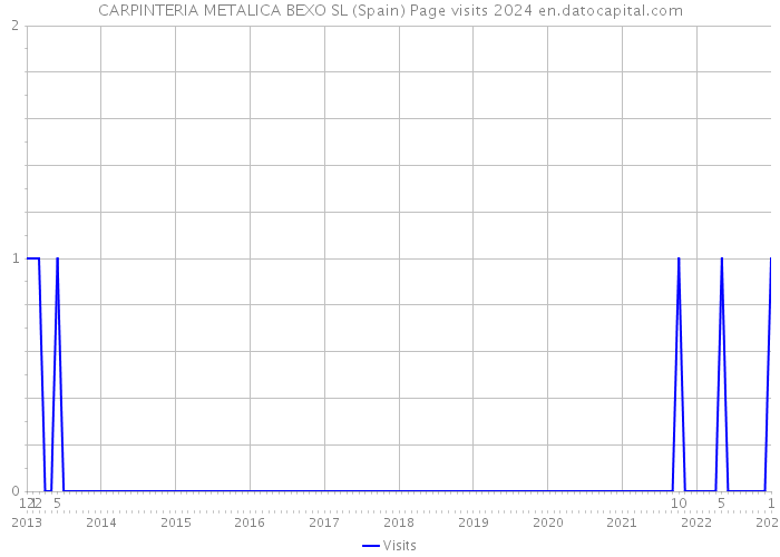 CARPINTERIA METALICA BEXO SL (Spain) Page visits 2024 