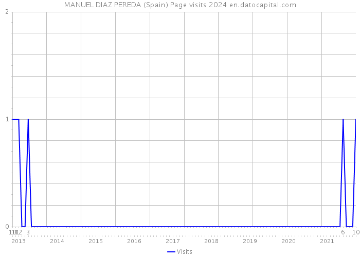 MANUEL DIAZ PEREDA (Spain) Page visits 2024 