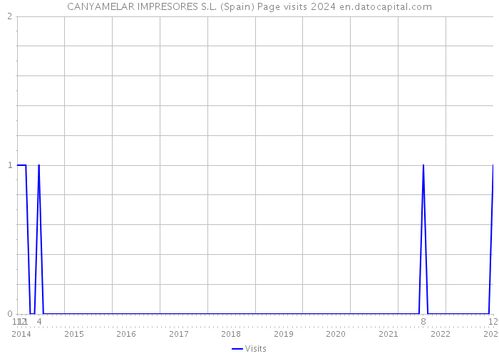 CANYAMELAR IMPRESORES S.L. (Spain) Page visits 2024 