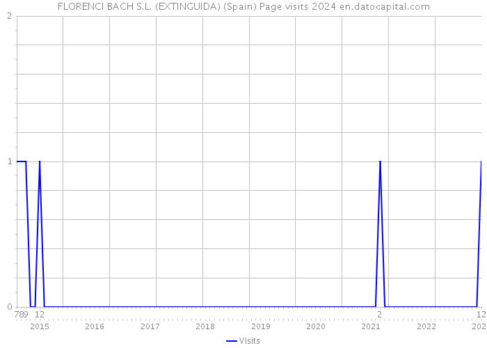 FLORENCI BACH S.L. (EXTINGUIDA) (Spain) Page visits 2024 