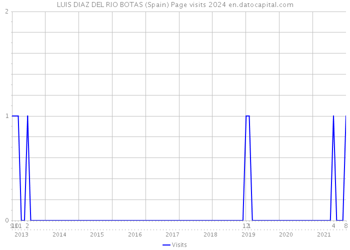 LUIS DIAZ DEL RIO BOTAS (Spain) Page visits 2024 