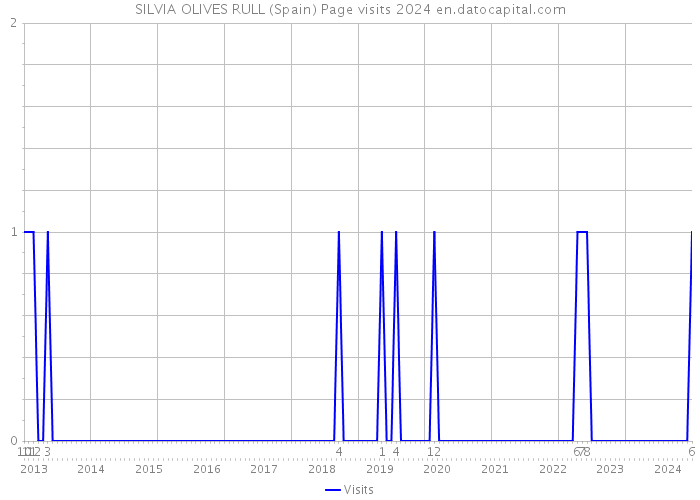 SILVIA OLIVES RULL (Spain) Page visits 2024 