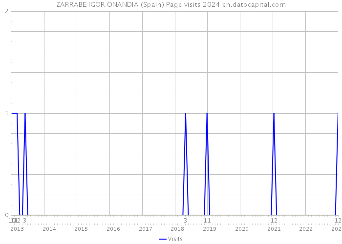 ZARRABE IGOR ONANDIA (Spain) Page visits 2024 