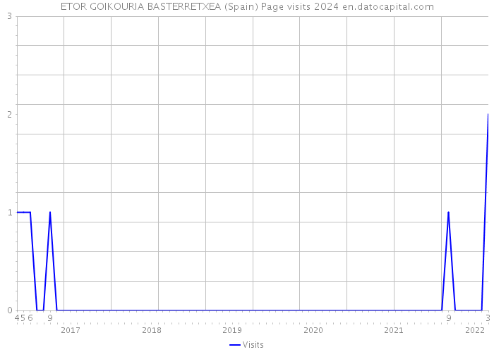 ETOR GOIKOURIA BASTERRETXEA (Spain) Page visits 2024 