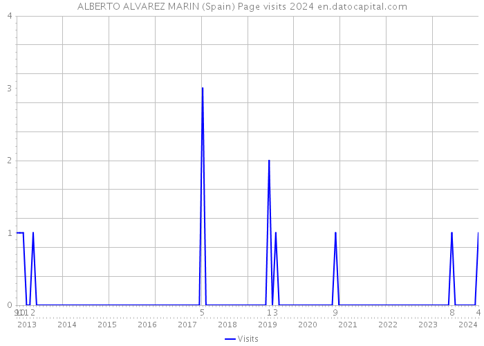 ALBERTO ALVAREZ MARIN (Spain) Page visits 2024 