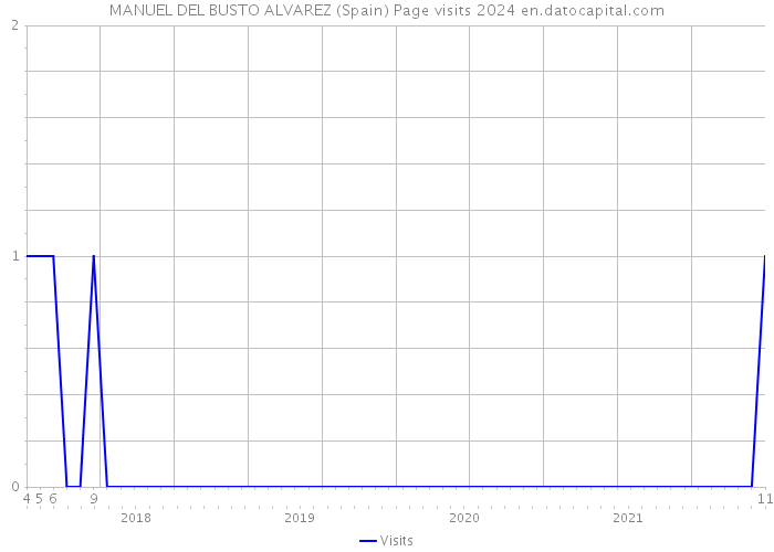 MANUEL DEL BUSTO ALVAREZ (Spain) Page visits 2024 