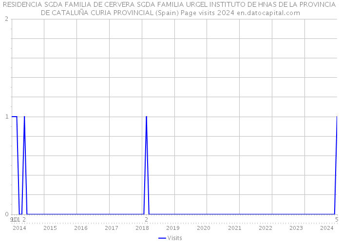 RESIDENCIA SGDA FAMILIA DE CERVERA SGDA FAMILIA URGEL INSTITUTO DE HNAS DE LA PROVINCIA DE CATALUÑA CURIA PROVINCIAL (Spain) Page visits 2024 