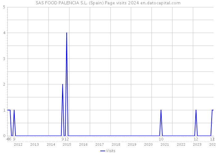 SAS FOOD PALENCIA S.L. (Spain) Page visits 2024 
