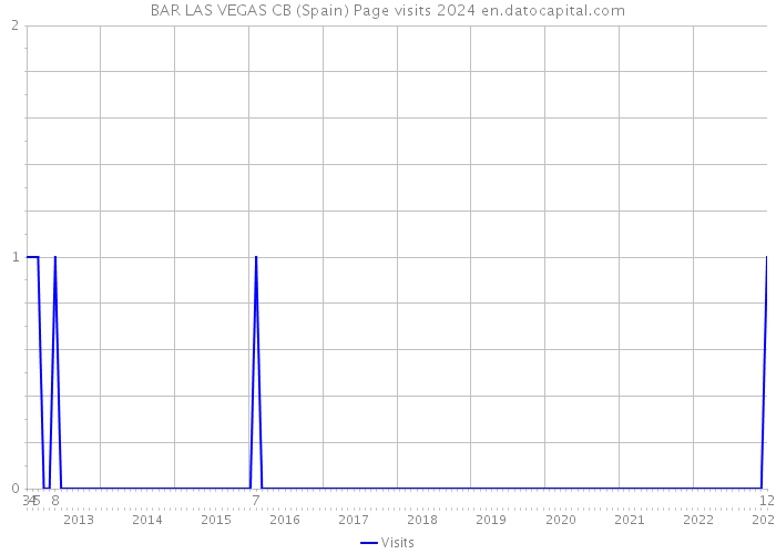 BAR LAS VEGAS CB (Spain) Page visits 2024 