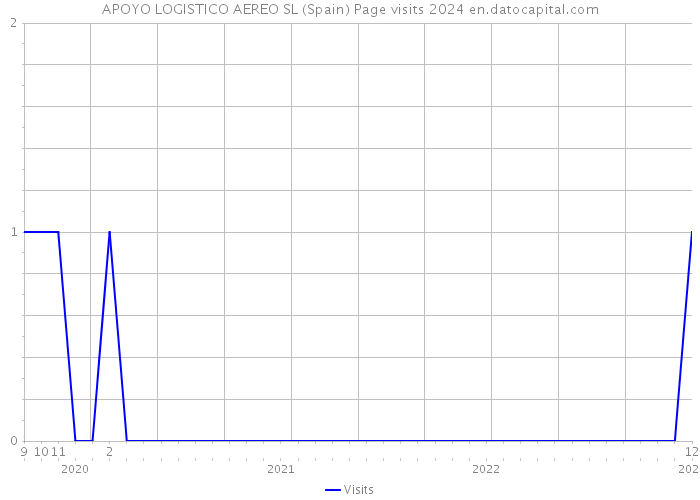 APOYO LOGISTICO AEREO SL (Spain) Page visits 2024 