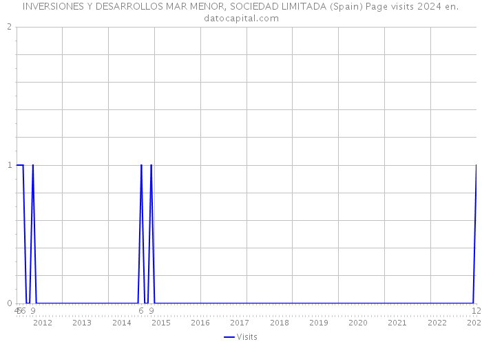 INVERSIONES Y DESARROLLOS MAR MENOR, SOCIEDAD LIMITADA (Spain) Page visits 2024 
