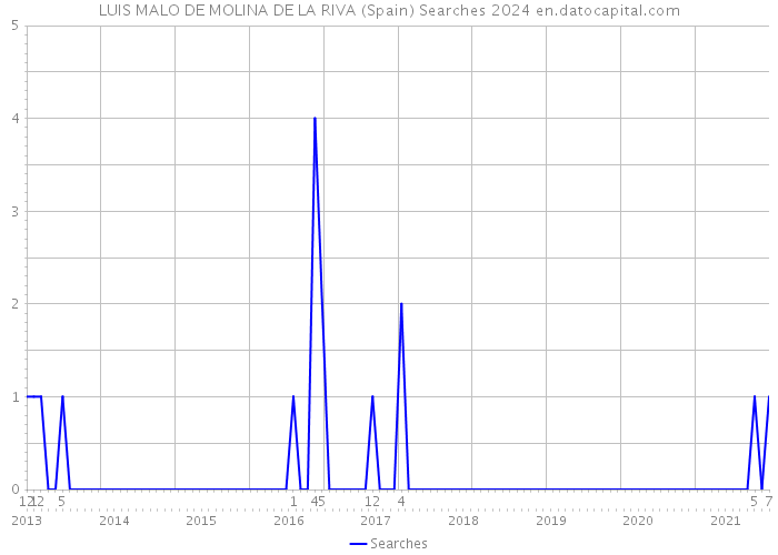 LUIS MALO DE MOLINA DE LA RIVA (Spain) Searches 2024 