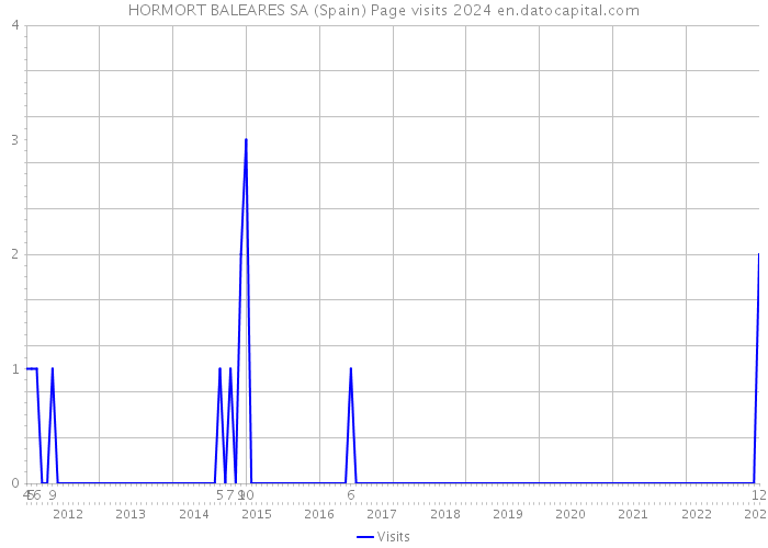 HORMORT BALEARES SA (Spain) Page visits 2024 