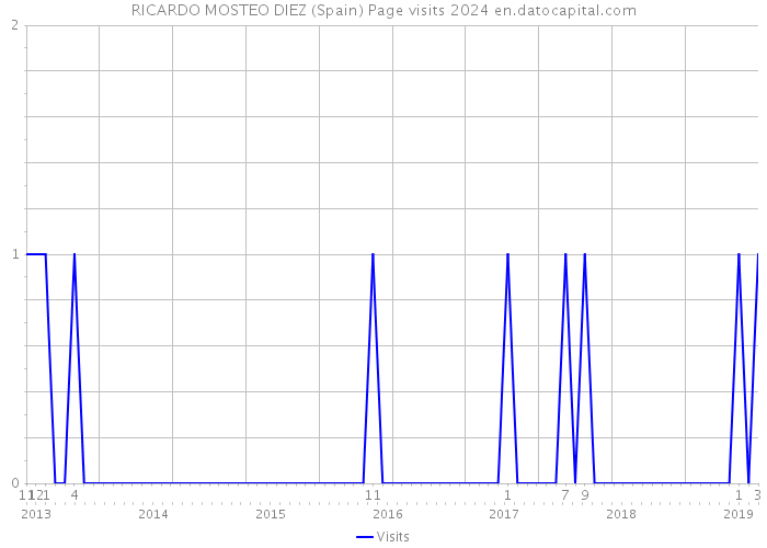RICARDO MOSTEO DIEZ (Spain) Page visits 2024 