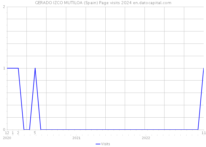 GERADO IZCO MUTILOA (Spain) Page visits 2024 