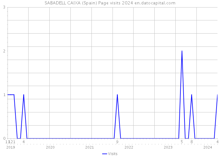 SABADELL CAIXA (Spain) Page visits 2024 