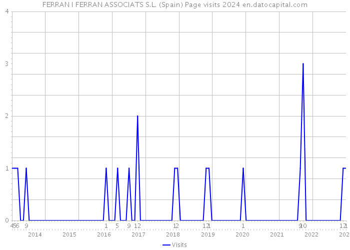 FERRAN I FERRAN ASSOCIATS S.L. (Spain) Page visits 2024 