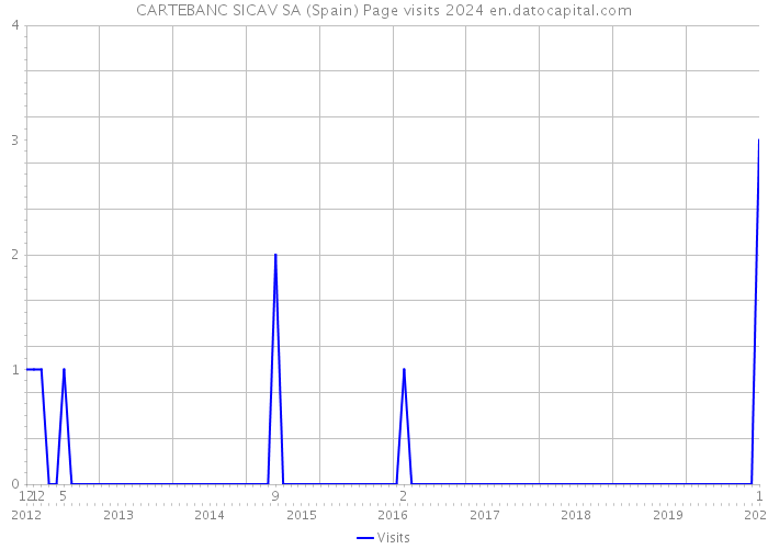 CARTEBANC SICAV SA (Spain) Page visits 2024 