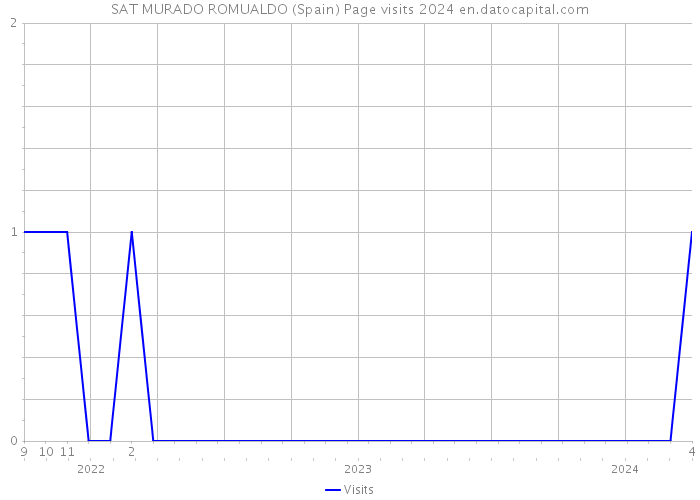 SAT MURADO ROMUALDO (Spain) Page visits 2024 