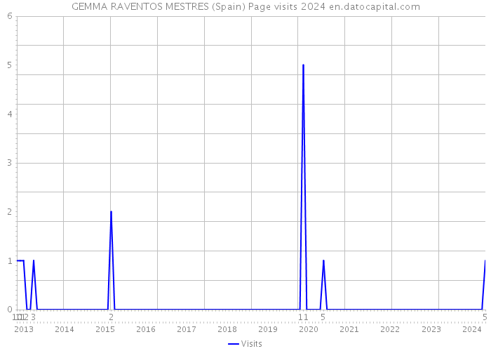 GEMMA RAVENTOS MESTRES (Spain) Page visits 2024 