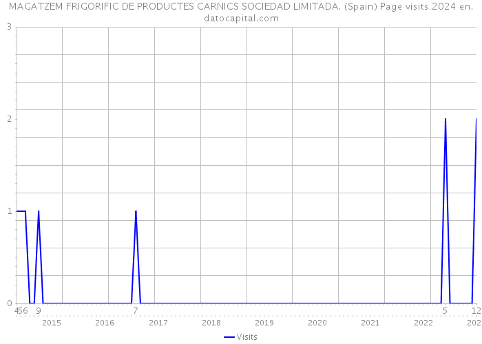 MAGATZEM FRIGORIFIC DE PRODUCTES CARNICS SOCIEDAD LIMITADA. (Spain) Page visits 2024 