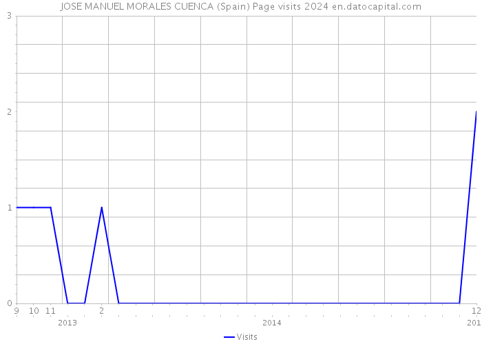 JOSE MANUEL MORALES CUENCA (Spain) Page visits 2024 