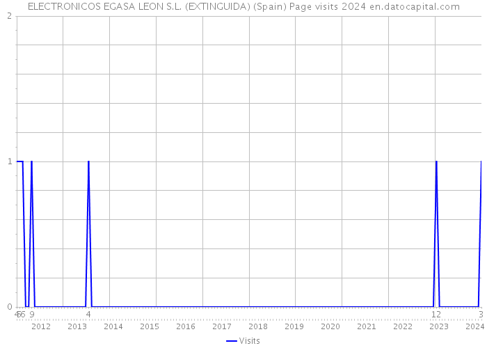 ELECTRONICOS EGASA LEON S.L. (EXTINGUIDA) (Spain) Page visits 2024 