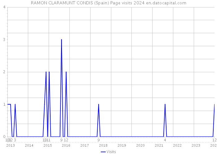 RAMON CLARAMUNT CONDIS (Spain) Page visits 2024 