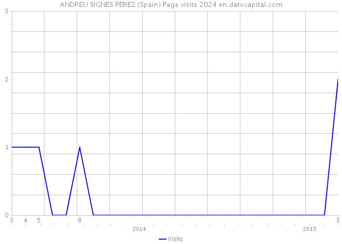 ANDREU SIGNES PEREZ (Spain) Page visits 2024 