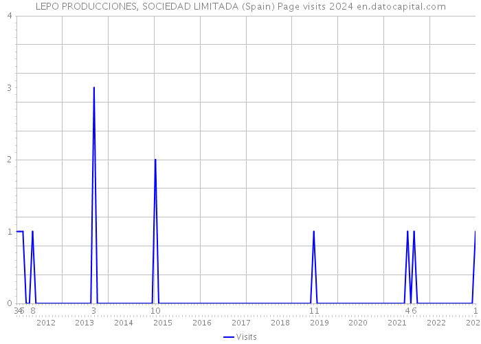 LEPO PRODUCCIONES, SOCIEDAD LIMITADA (Spain) Page visits 2024 