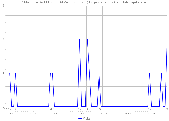 INMACULADA PEDRET SALVADOR (Spain) Page visits 2024 