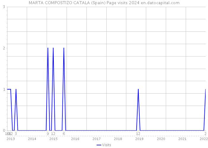 MARTA COMPOSTIZO CATALA (Spain) Page visits 2024 