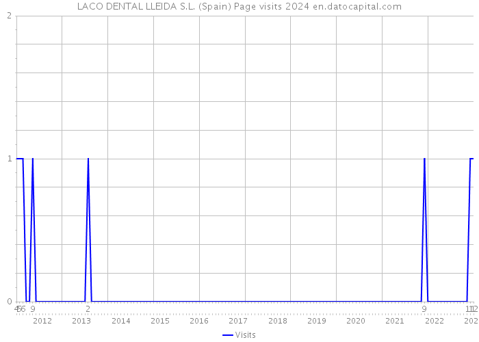 LACO DENTAL LLEIDA S.L. (Spain) Page visits 2024 