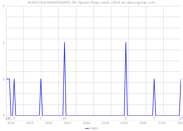 AGRICOLA MANZANARO SA (Spain) Page visits 2024 