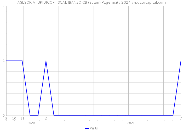 ASESORIA JURIDICO-FISCAL IBANZO CB (Spain) Page visits 2024 